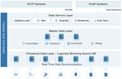 DTCC干貨分享 Real Time DaaS面向TP+AP的數據平臺架構