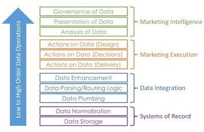 營銷技術正在進入后平臺時代嗎？——Scott 談 MarTech ② 數據處理服務