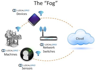 物聯(lián)網(wǎng)霧計算 緩解數(shù)據(jù)洪流，驅(qū)動幻燈及投影設(shè)備銷售新機遇