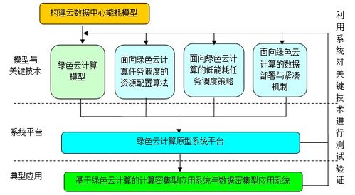 綠色節(jié)能云計(jì)算資源整合和任務(wù)調(diào)度關(guān)鍵技術(shù)報(bào)告——基于云計(jì)算裝備技術(shù)服務(wù)的視角